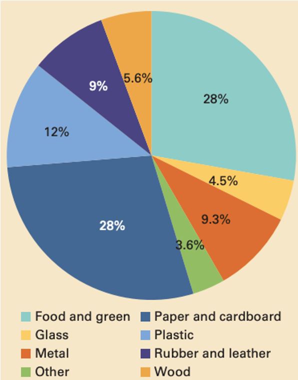 Chart waste composition in America